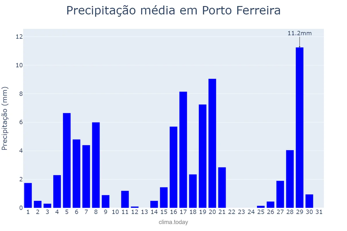 Precipitação em marco em Porto Ferreira, SP, BR