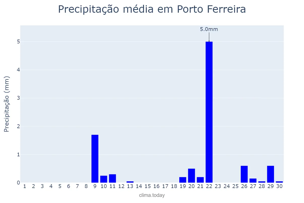Precipitação em setembro em Porto Ferreira, SP, BR