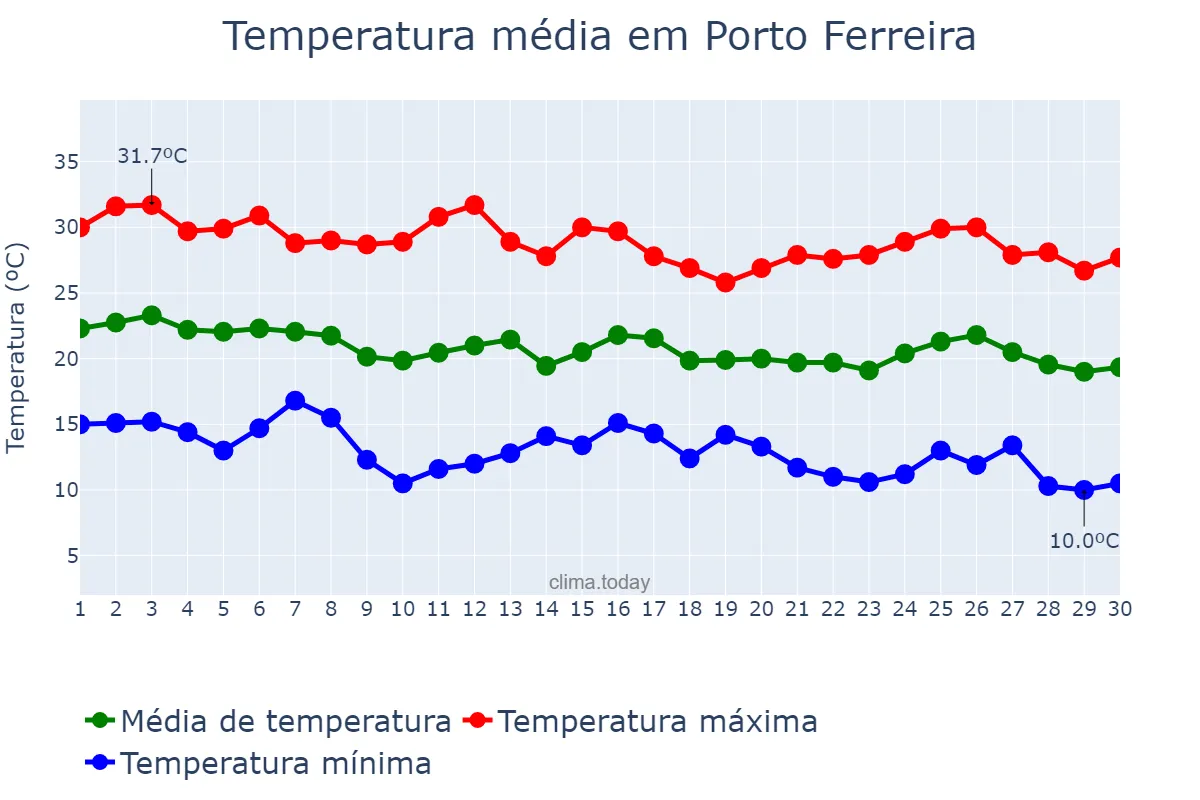 Temperatura em abril em Porto Ferreira, SP, BR