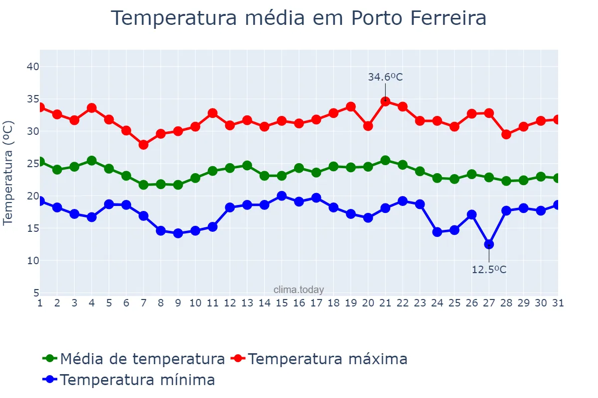 Temperatura em dezembro em Porto Ferreira, SP, BR