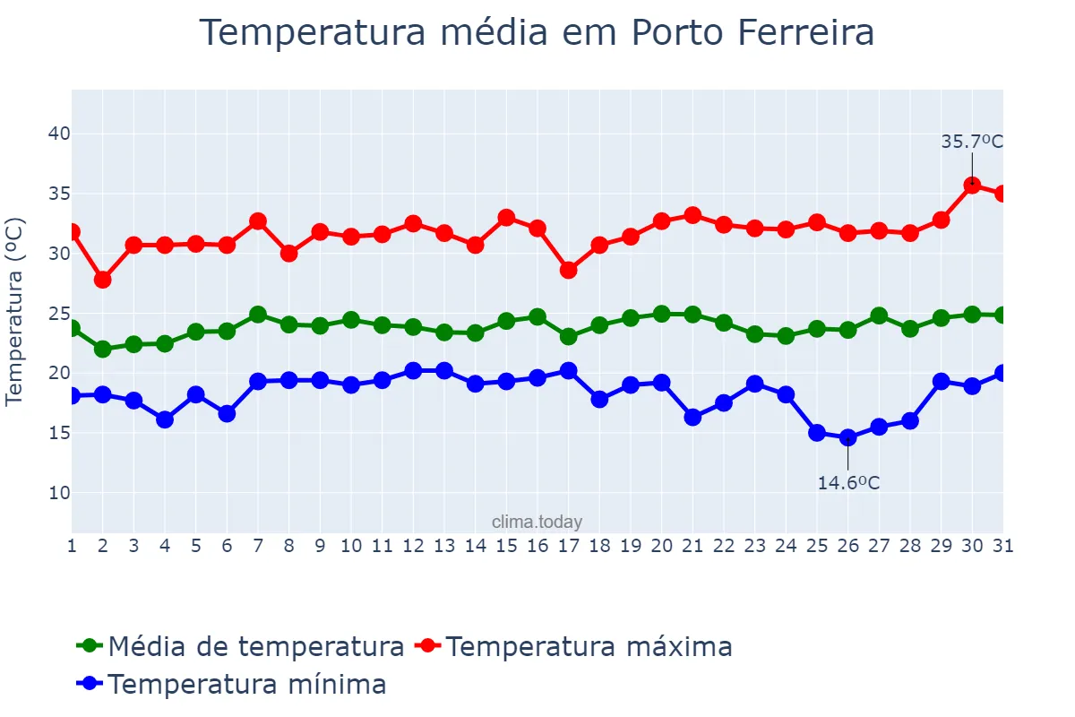 Temperatura em janeiro em Porto Ferreira, SP, BR