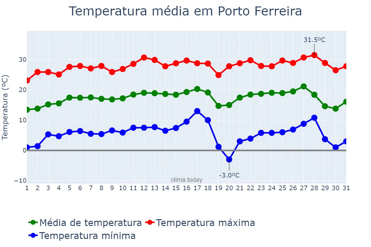 Temperatura em julho em Porto Ferreira, SP, BR