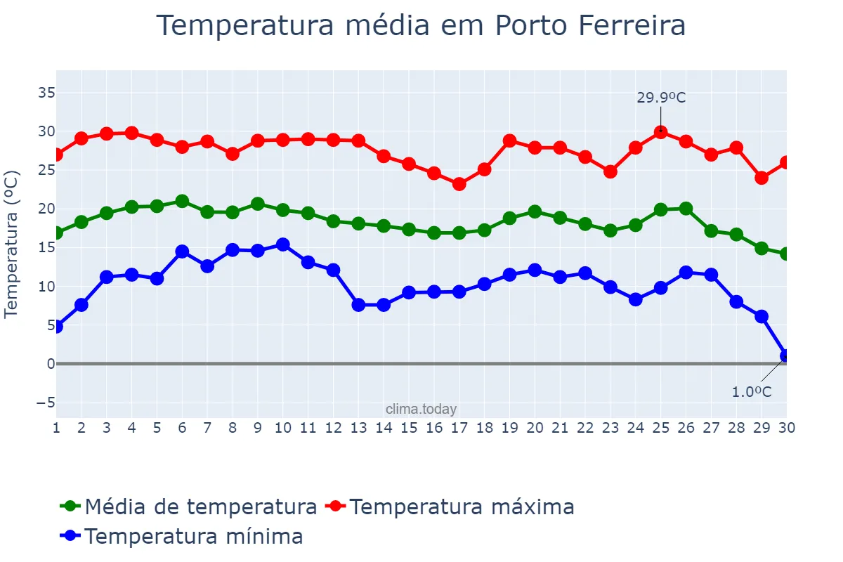 Temperatura em junho em Porto Ferreira, SP, BR