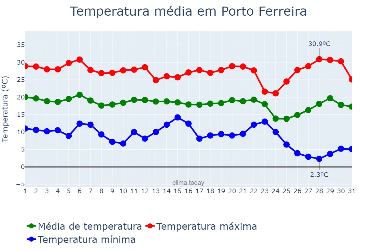 Temperatura em maio em Porto Ferreira, SP, BR