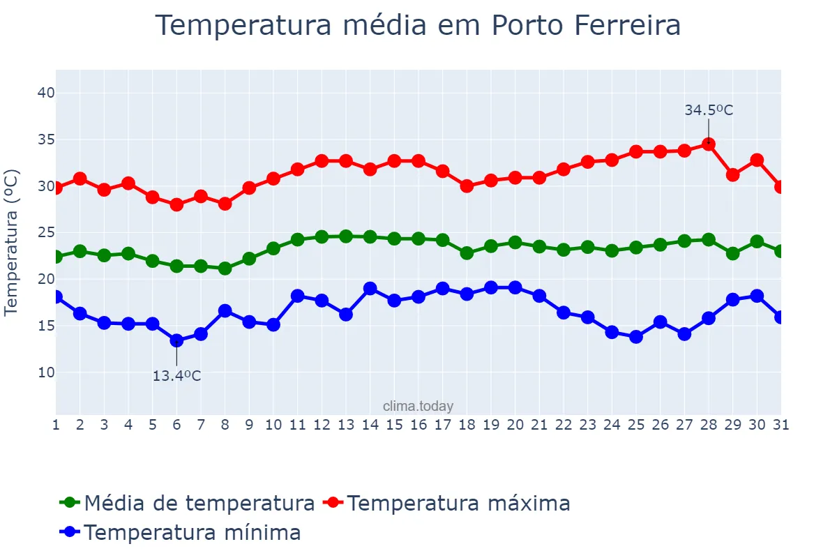 Temperatura em marco em Porto Ferreira, SP, BR