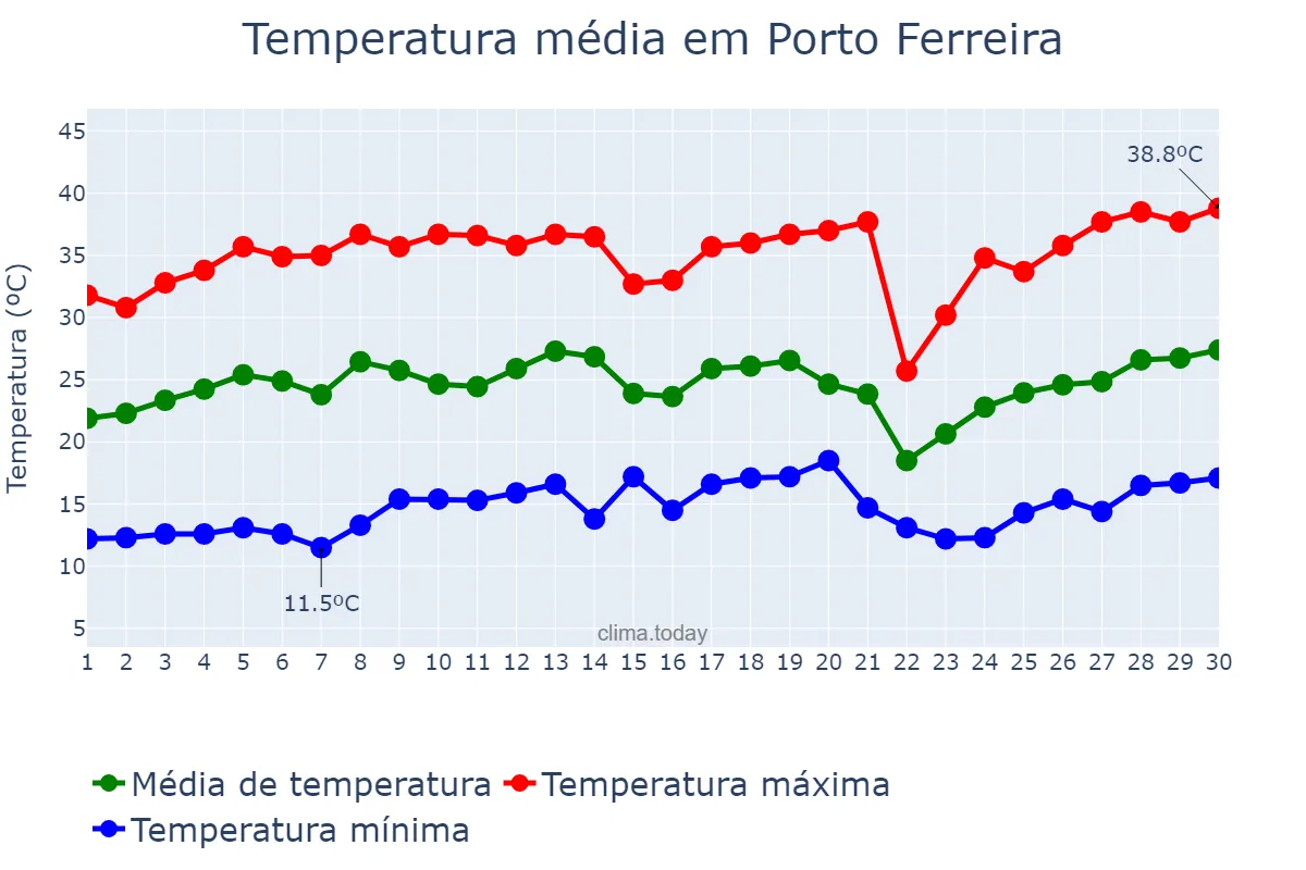 Temperatura em setembro em Porto Ferreira, SP, BR