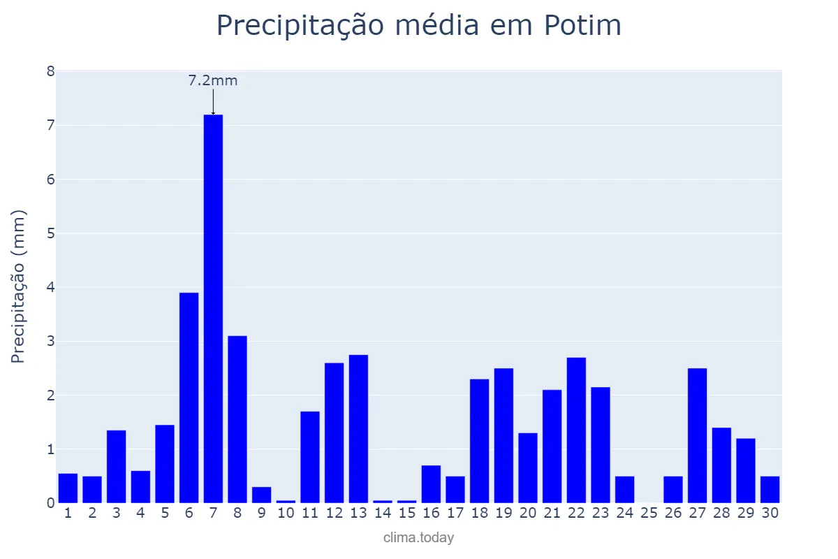 Precipitação em abril em Potim, SP, BR