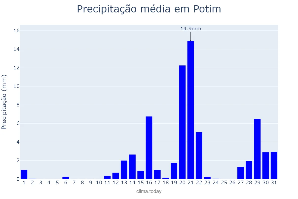 Precipitação em agosto em Potim, SP, BR