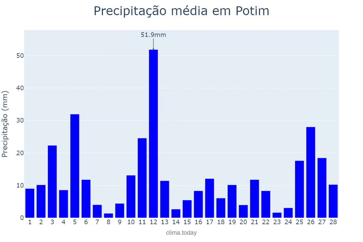 Precipitação em fevereiro em Potim, SP, BR