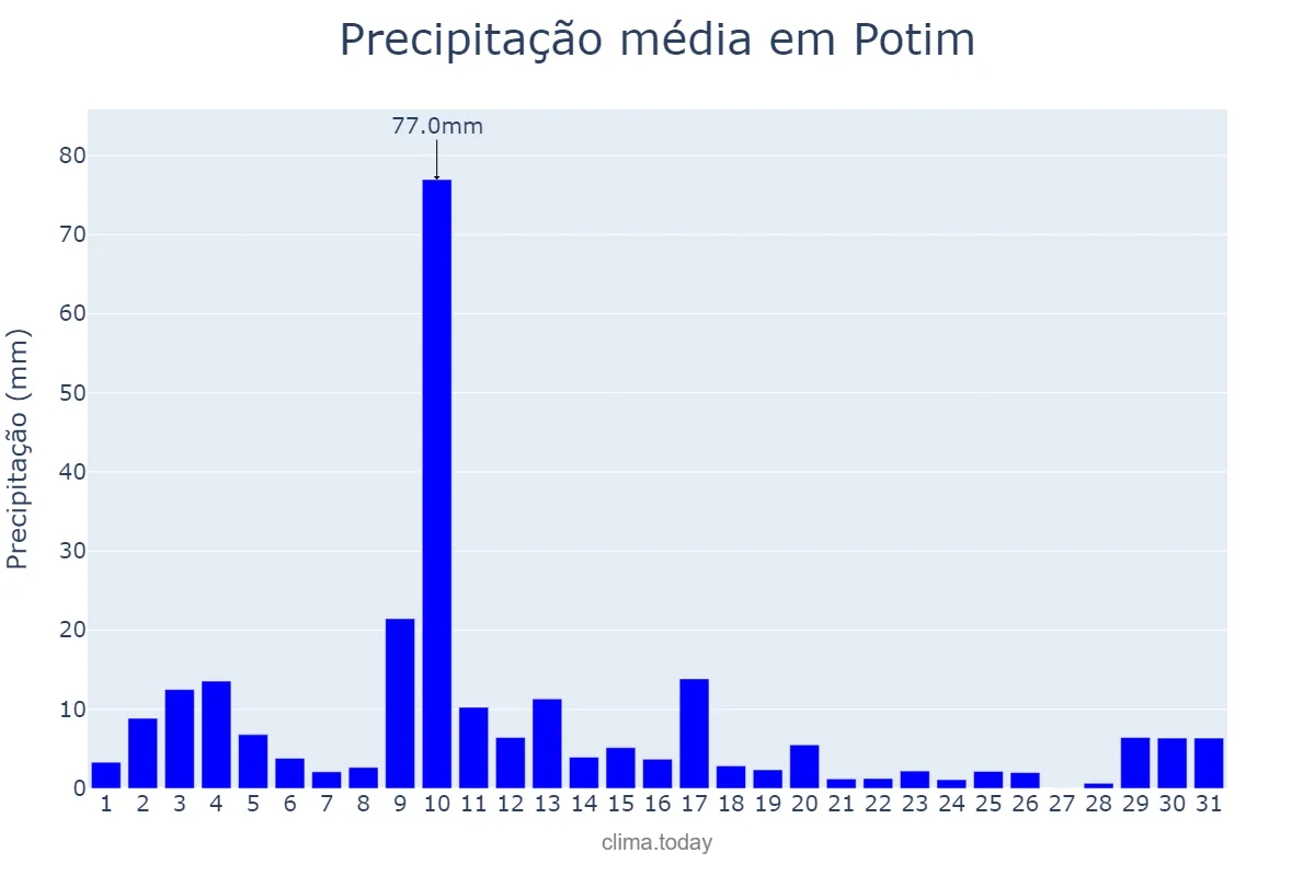 Precipitação em janeiro em Potim, SP, BR