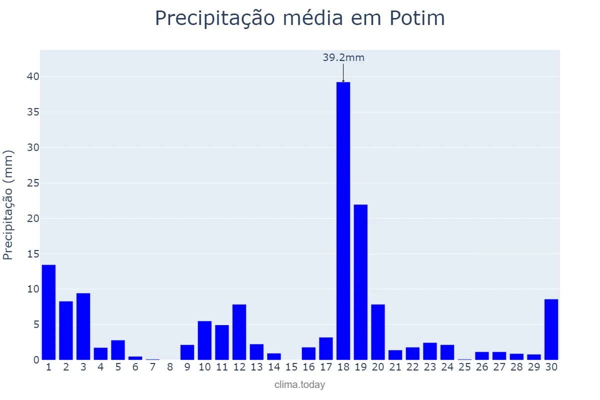 Precipitação em novembro em Potim, SP, BR