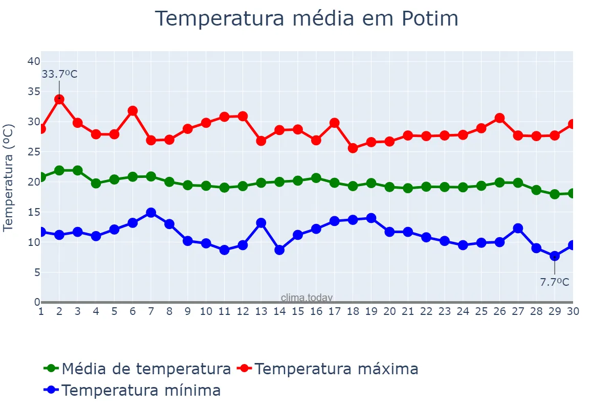 Temperatura em abril em Potim, SP, BR