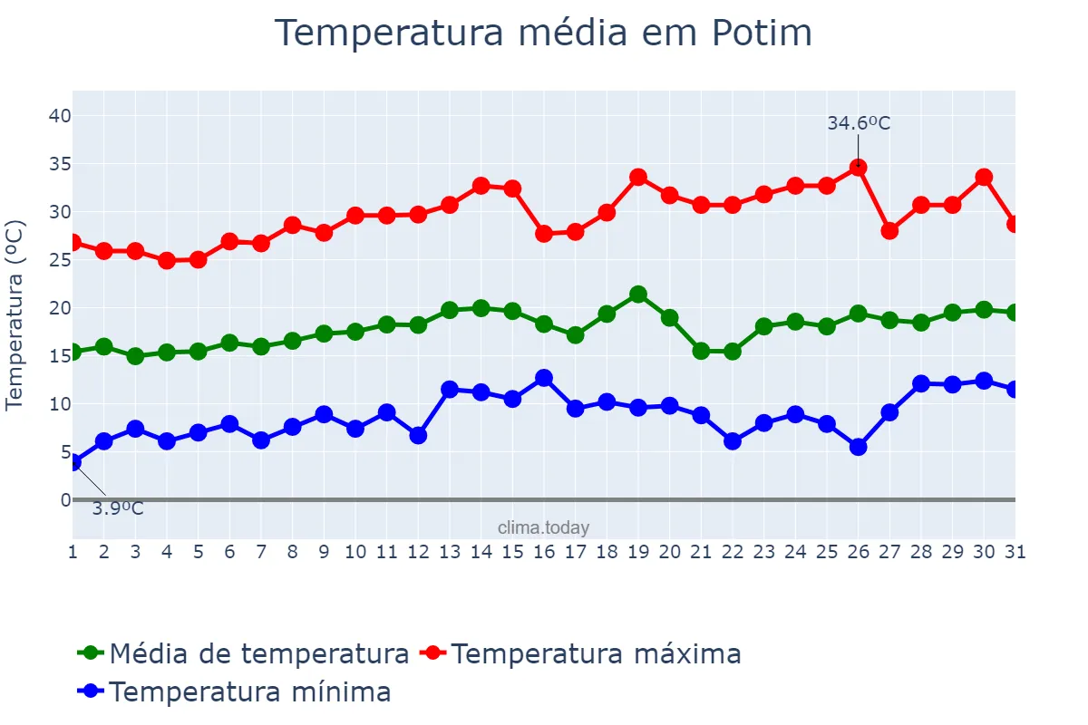Temperatura em agosto em Potim, SP, BR