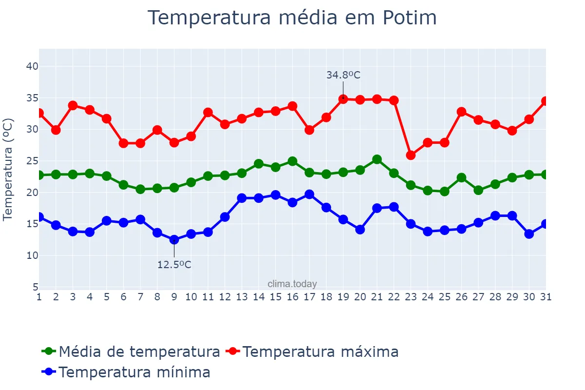 Temperatura em dezembro em Potim, SP, BR
