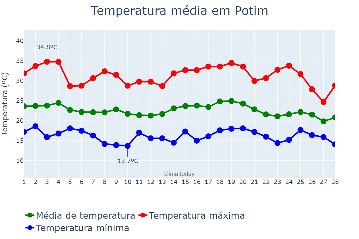 Temperatura em fevereiro em Potim, SP, BR