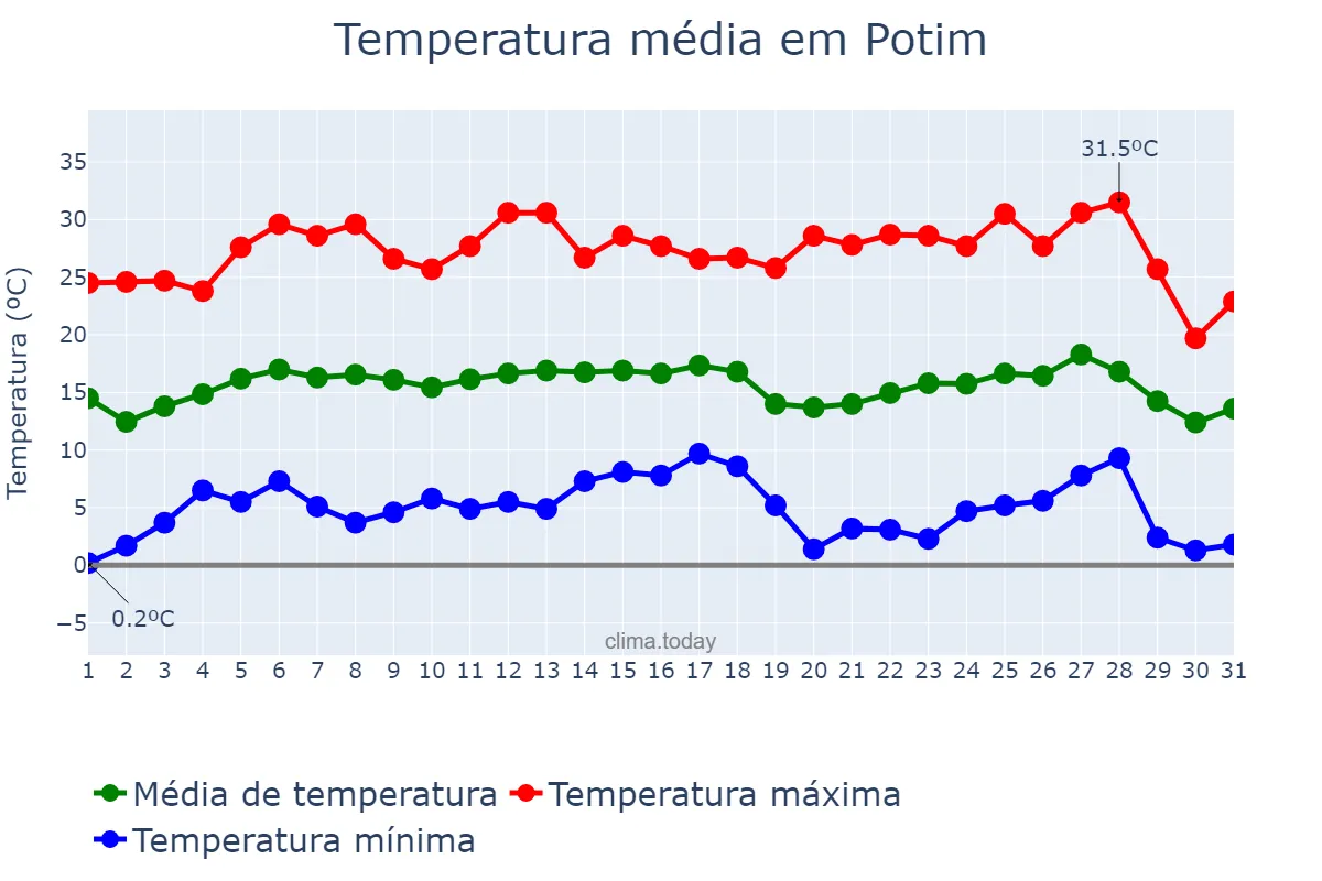 Temperatura em julho em Potim, SP, BR