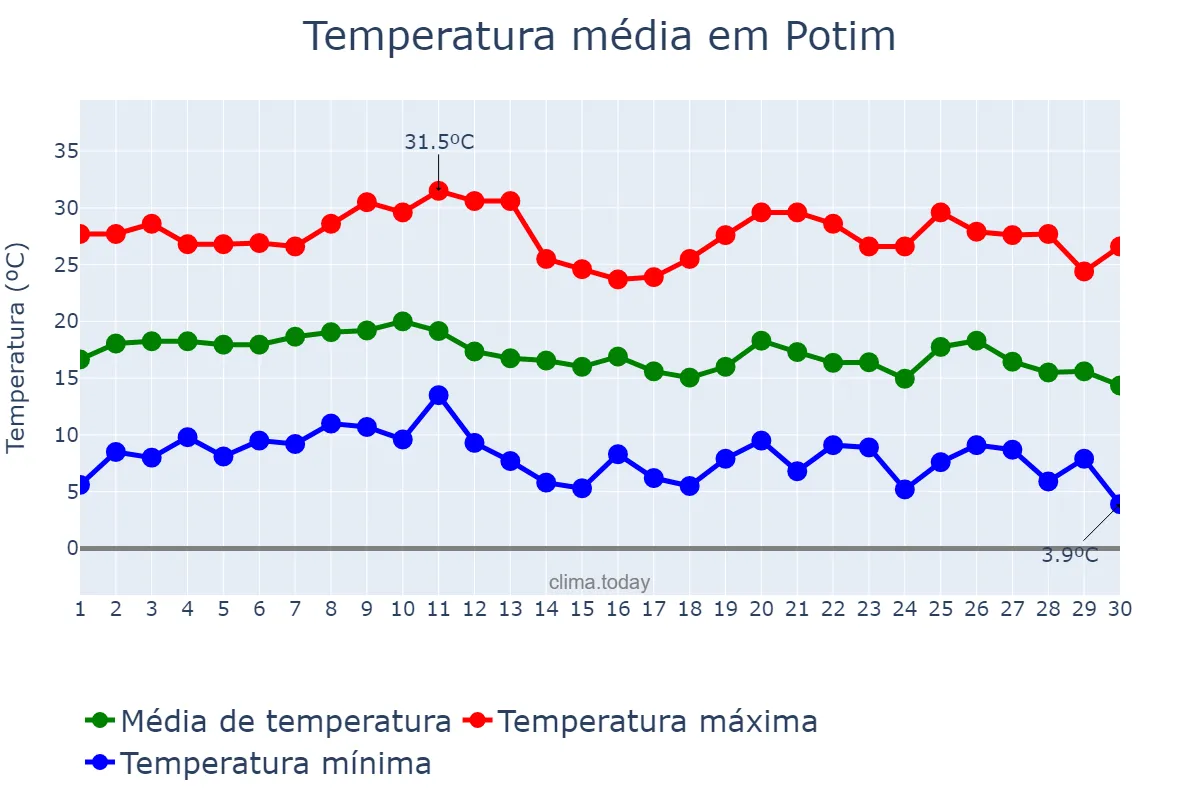 Temperatura em junho em Potim, SP, BR