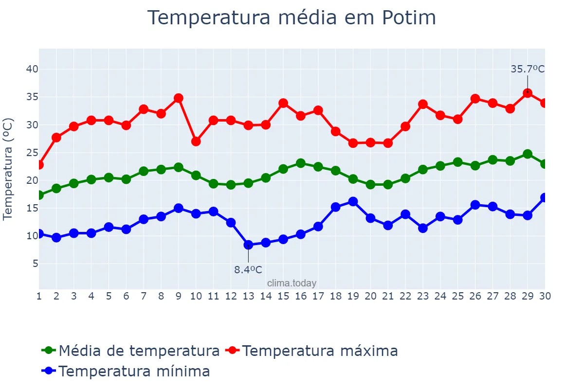Temperatura em novembro em Potim, SP, BR