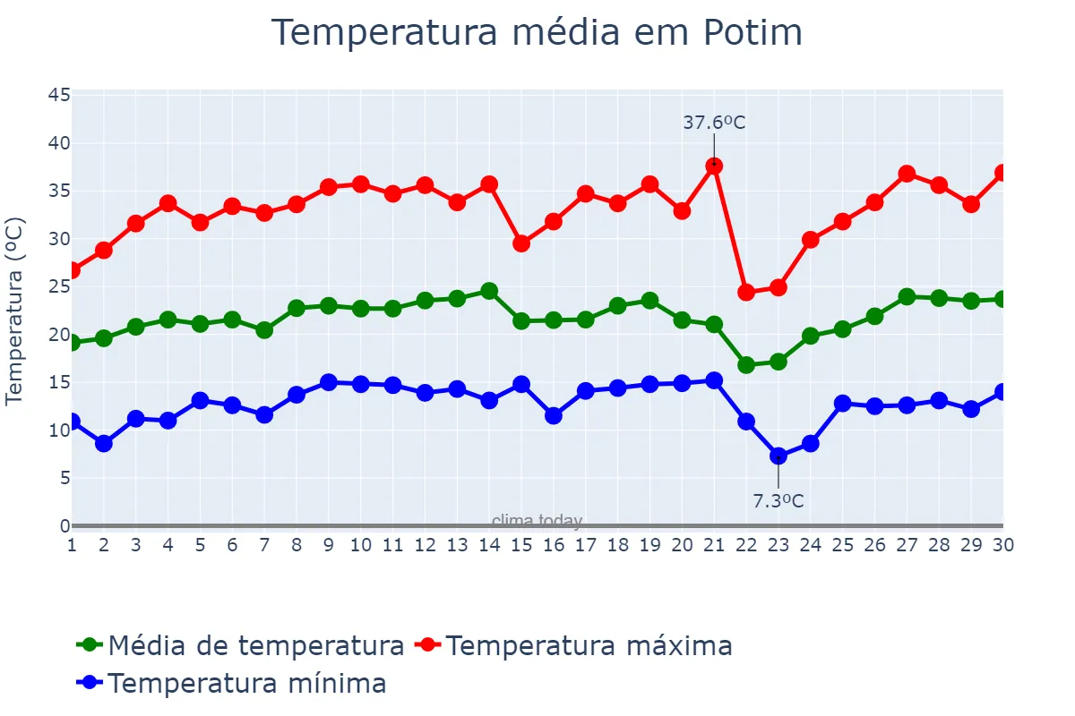 Temperatura em setembro em Potim, SP, BR