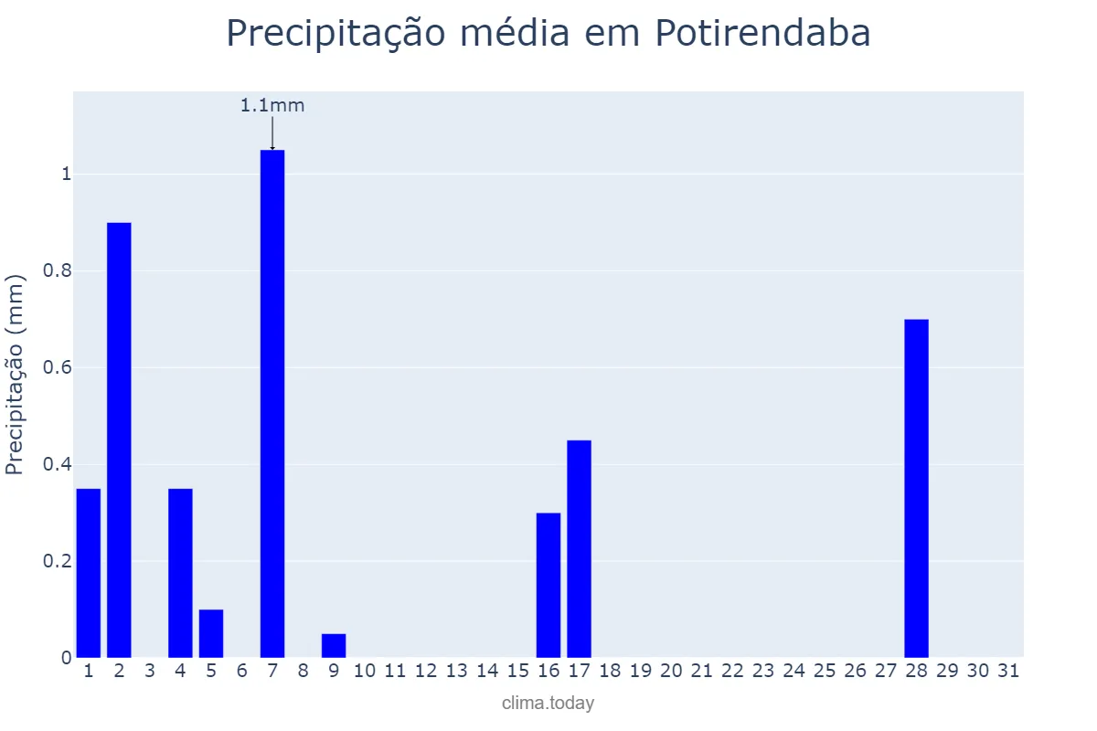 Precipitação em julho em Potirendaba, SP, BR