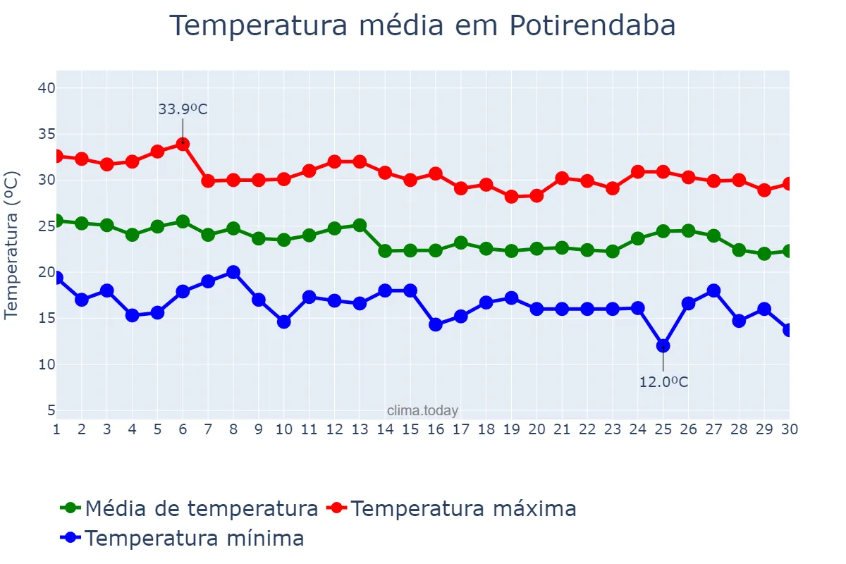 Temperatura em abril em Potirendaba, SP, BR