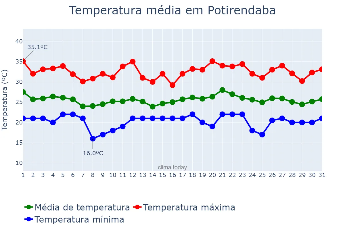 Temperatura em dezembro em Potirendaba, SP, BR