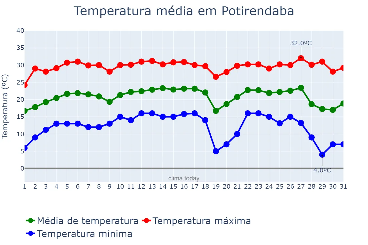 Temperatura em julho em Potirendaba, SP, BR