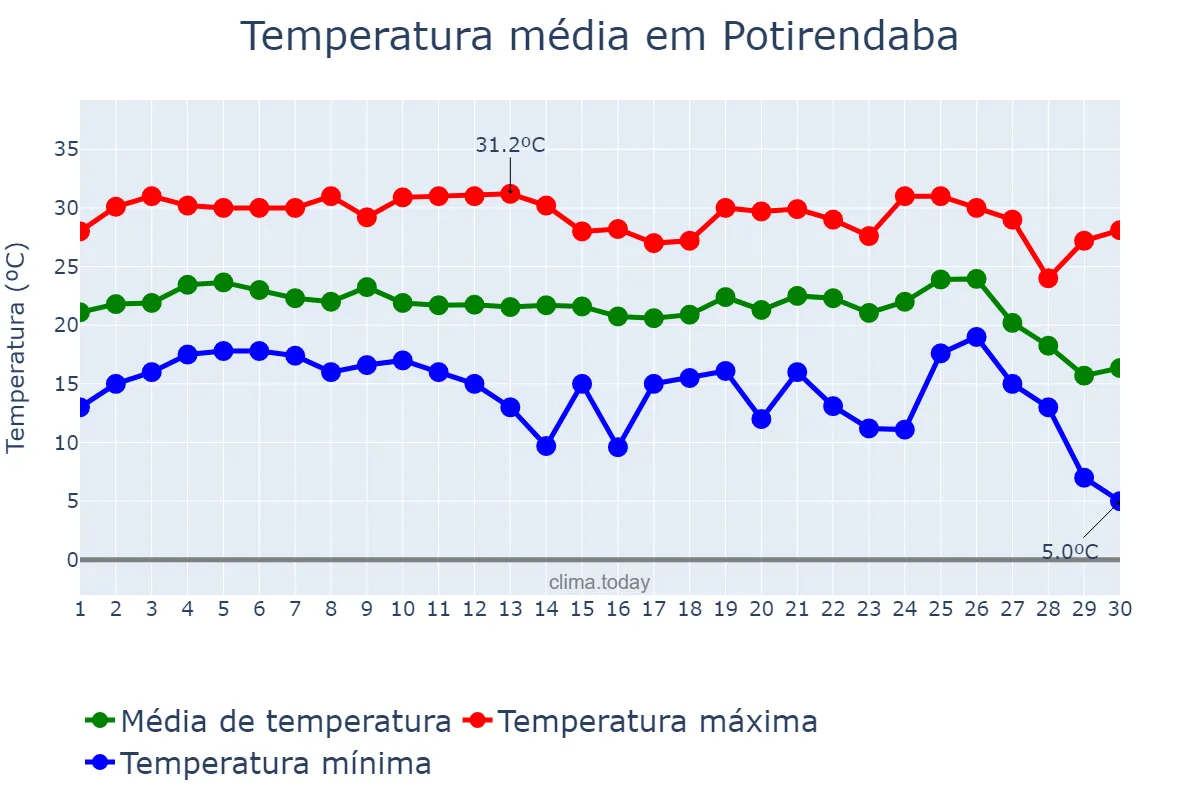 Temperatura em junho em Potirendaba, SP, BR