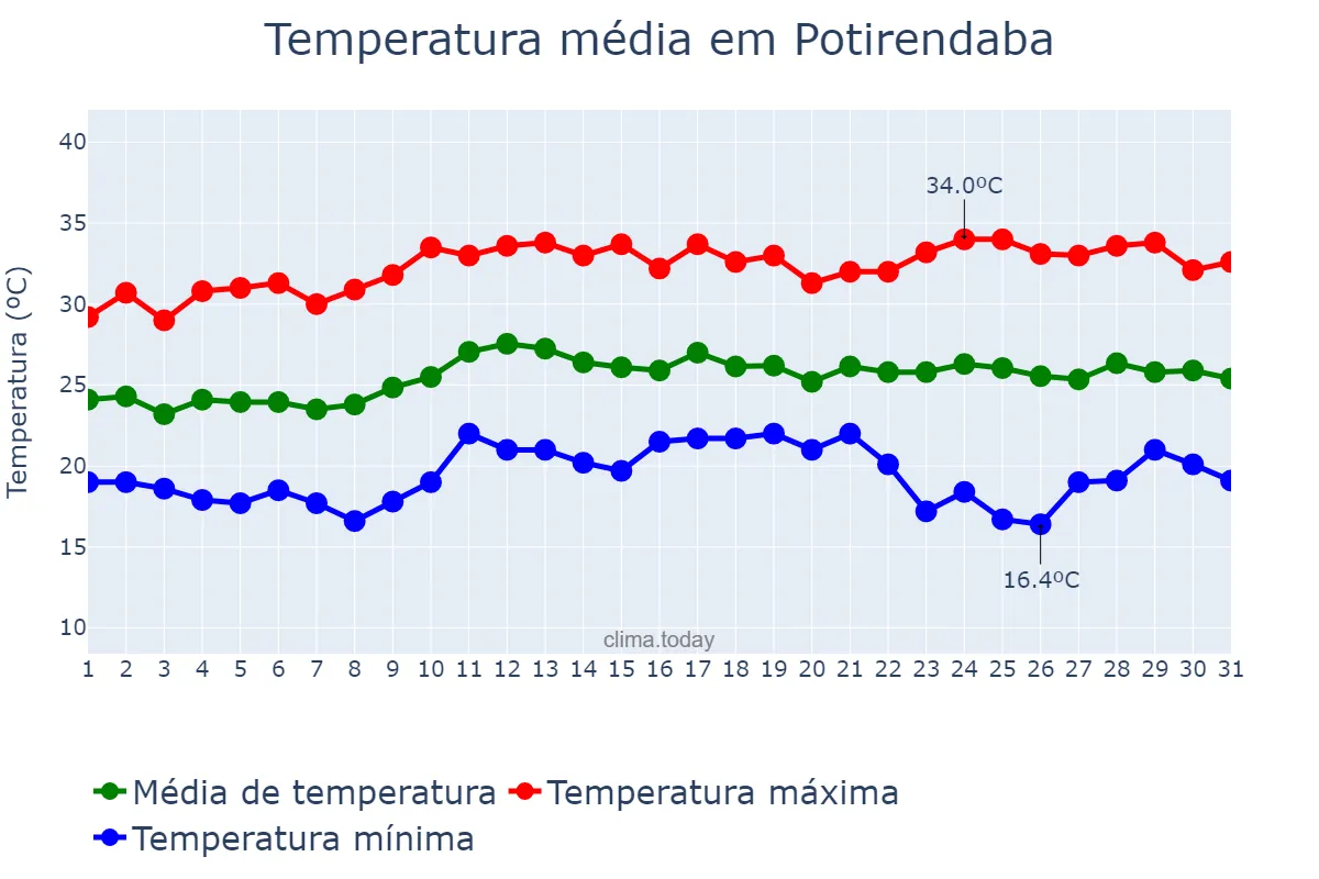 Temperatura em marco em Potirendaba, SP, BR