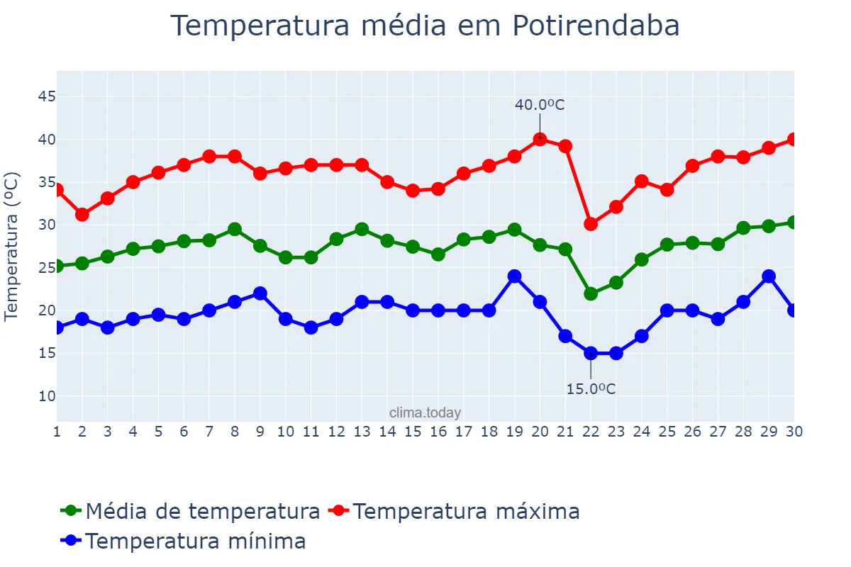 Temperatura em setembro em Potirendaba, SP, BR