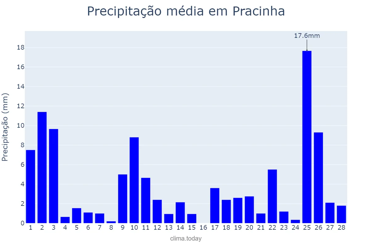 Precipitação em fevereiro em Pracinha, SP, BR