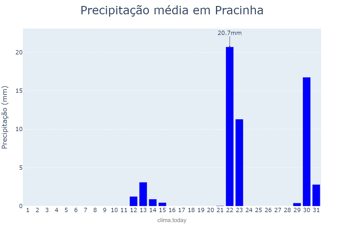 Precipitação em maio em Pracinha, SP, BR