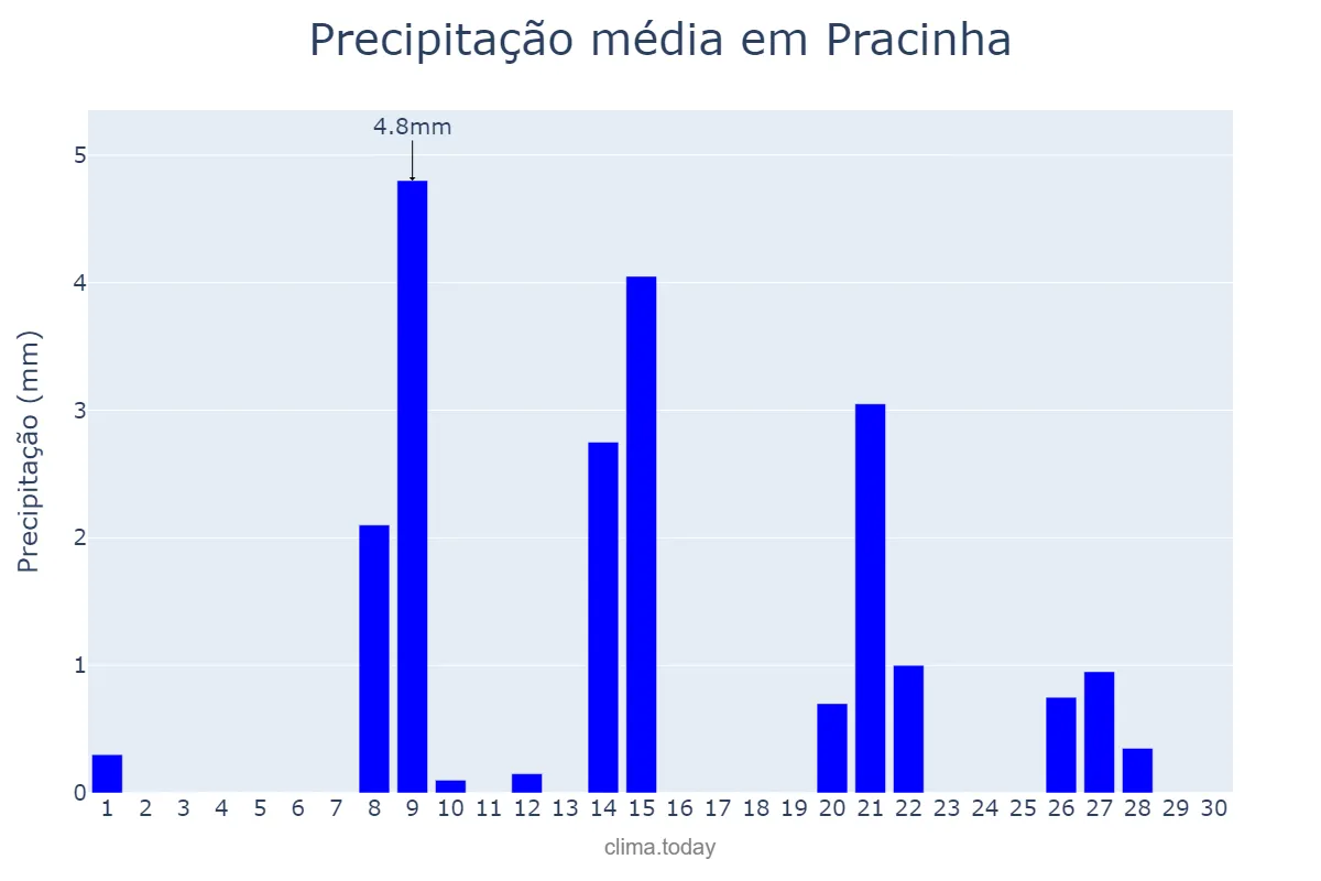 Precipitação em setembro em Pracinha, SP, BR