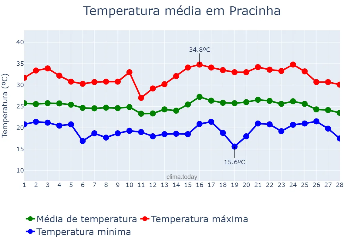 Temperatura em fevereiro em Pracinha, SP, BR