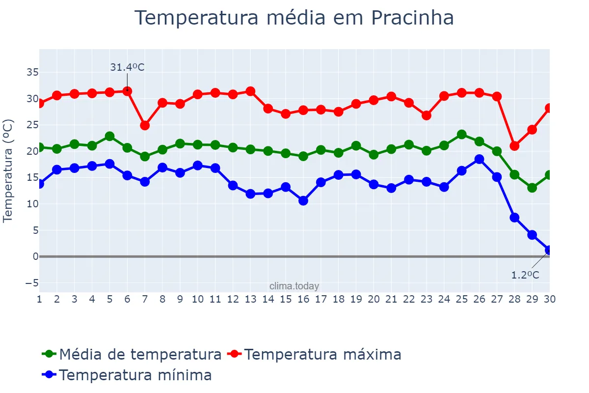 Temperatura em junho em Pracinha, SP, BR