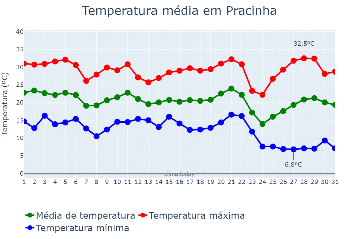 Temperatura em maio em Pracinha, SP, BR