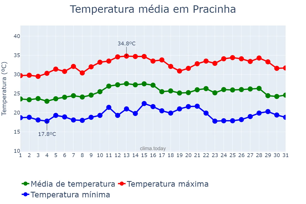 Temperatura em marco em Pracinha, SP, BR