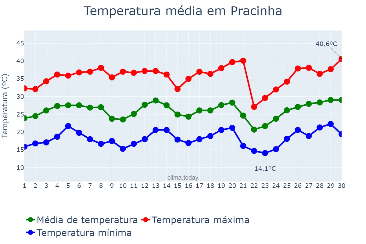 Temperatura em setembro em Pracinha, SP, BR
