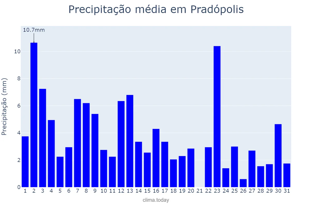 Precipitação em janeiro em Pradópolis, SP, BR