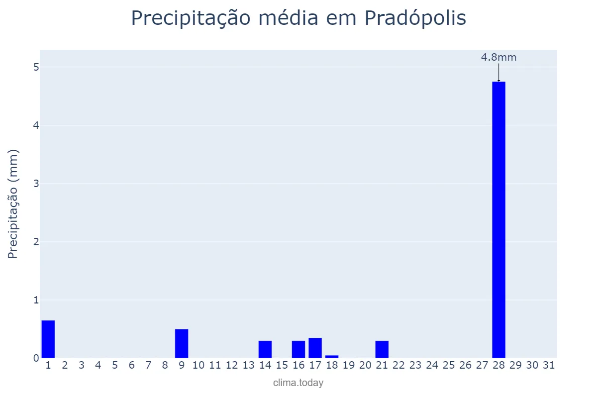Precipitação em julho em Pradópolis, SP, BR