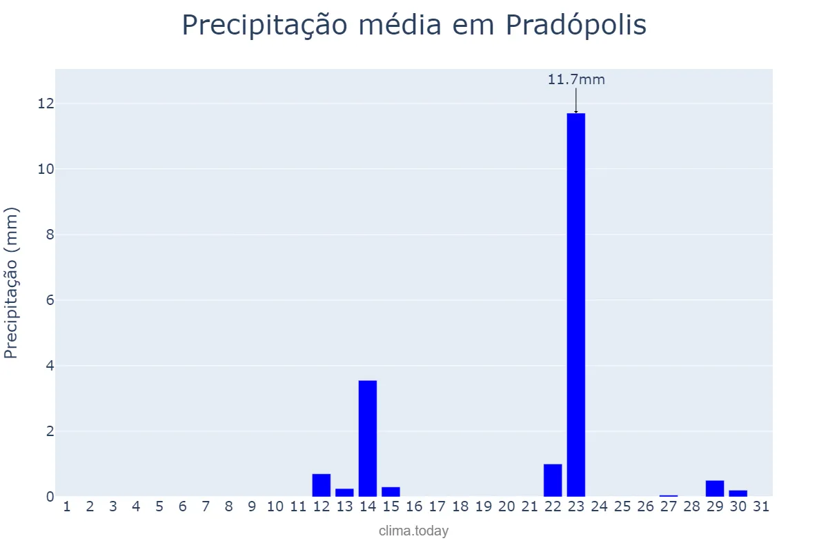 Precipitação em maio em Pradópolis, SP, BR