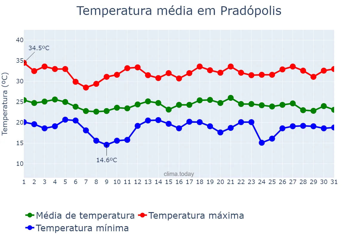 Temperatura em dezembro em Pradópolis, SP, BR