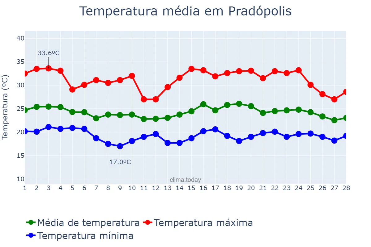 Temperatura em fevereiro em Pradópolis, SP, BR