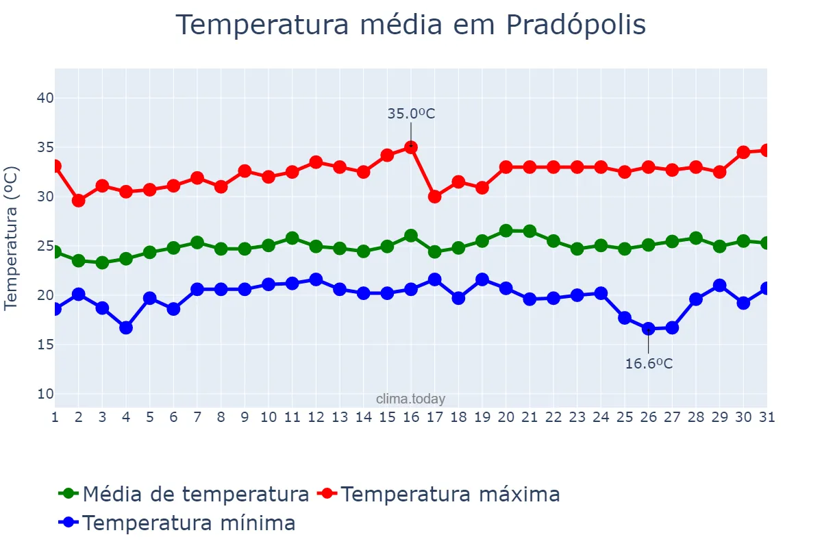 Temperatura em janeiro em Pradópolis, SP, BR
