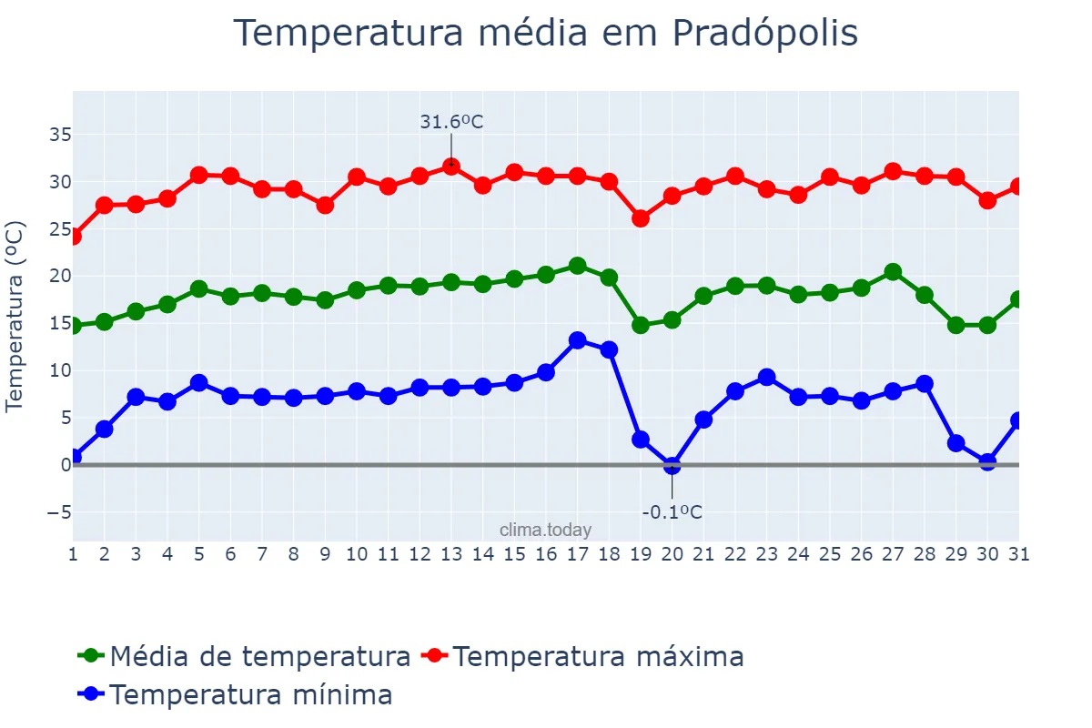 Temperatura em julho em Pradópolis, SP, BR