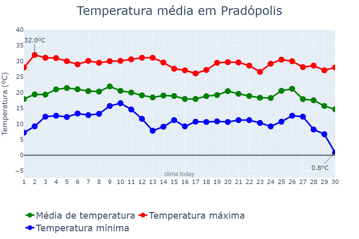 Temperatura em junho em Pradópolis, SP, BR