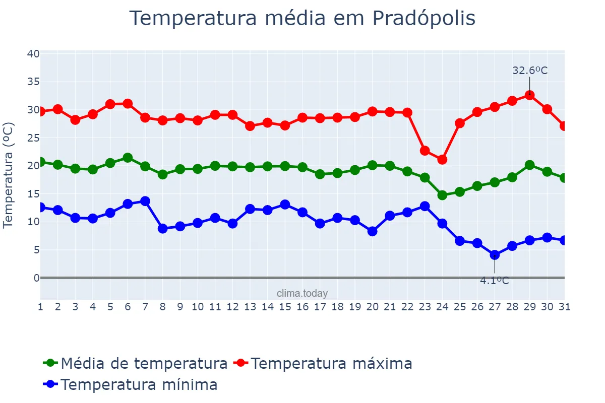 Temperatura em maio em Pradópolis, SP, BR