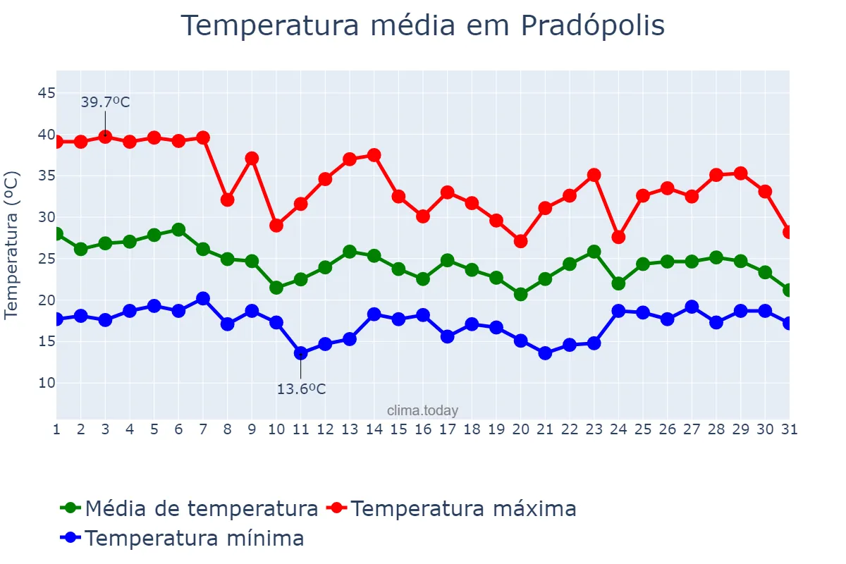 Temperatura em outubro em Pradópolis, SP, BR