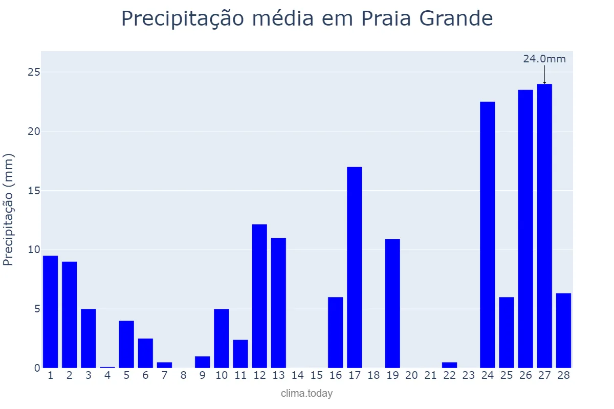 Precipitação em fevereiro em Praia Grande, SP, BR