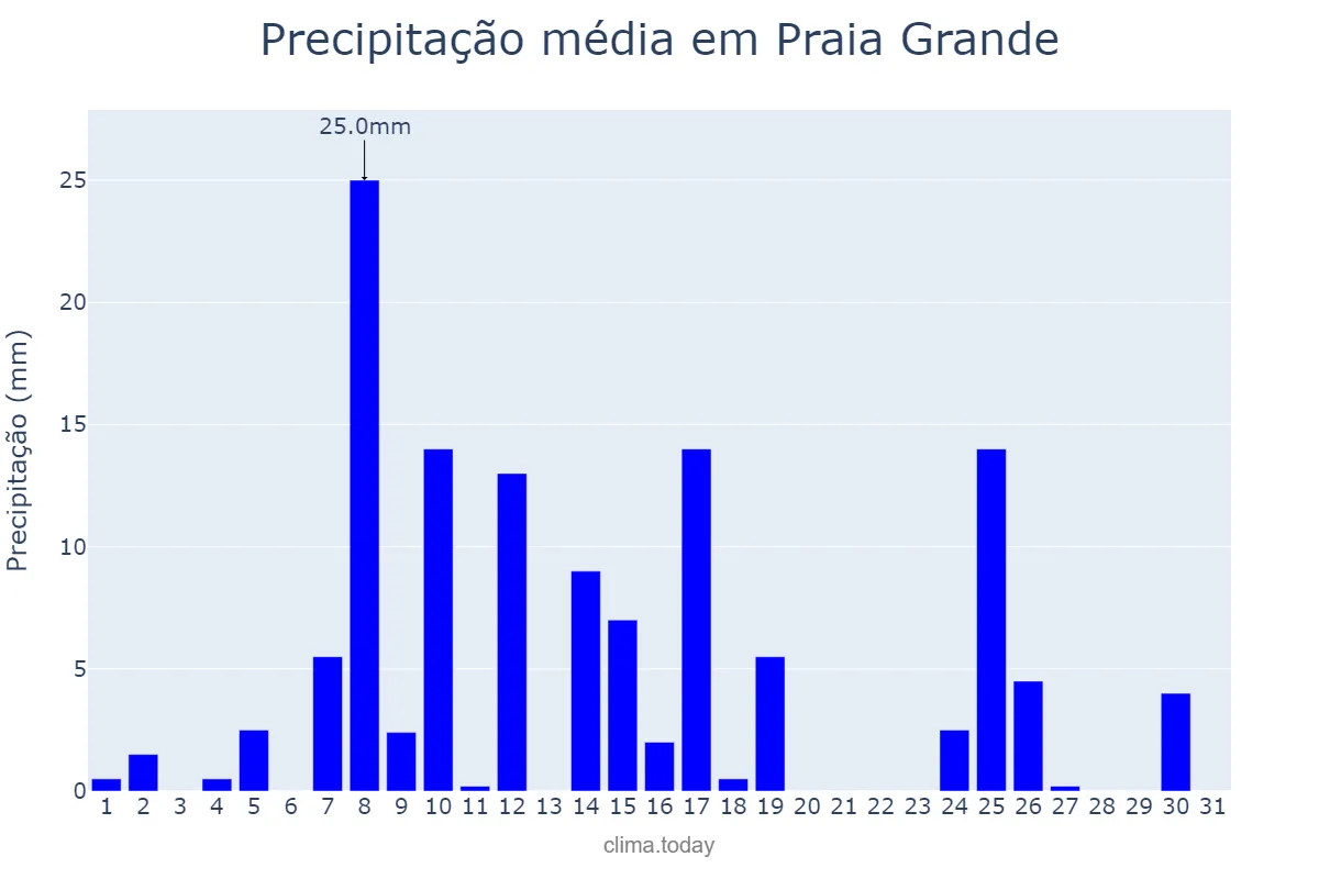 Precipitação em janeiro em Praia Grande, SP, BR